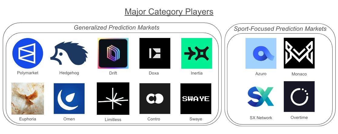 Major Category Players chart grouping generalized prediction markets (Polymarket, Hedgehog, Drift, Doxa, Inertia, Euphoria, Omen, Limitless, Contro, Swaye) and sport-focused ones (Azuro, Monaco, SX Network, Overtime)