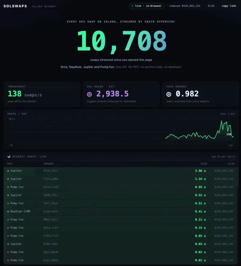 SolSwaps, a live firehose of Solana DEX activity
